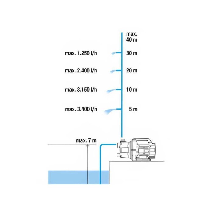 Gardena 3700/4 BASIC puutarhapumppu, 800 W, 3 700 l/h, 4,1 bar