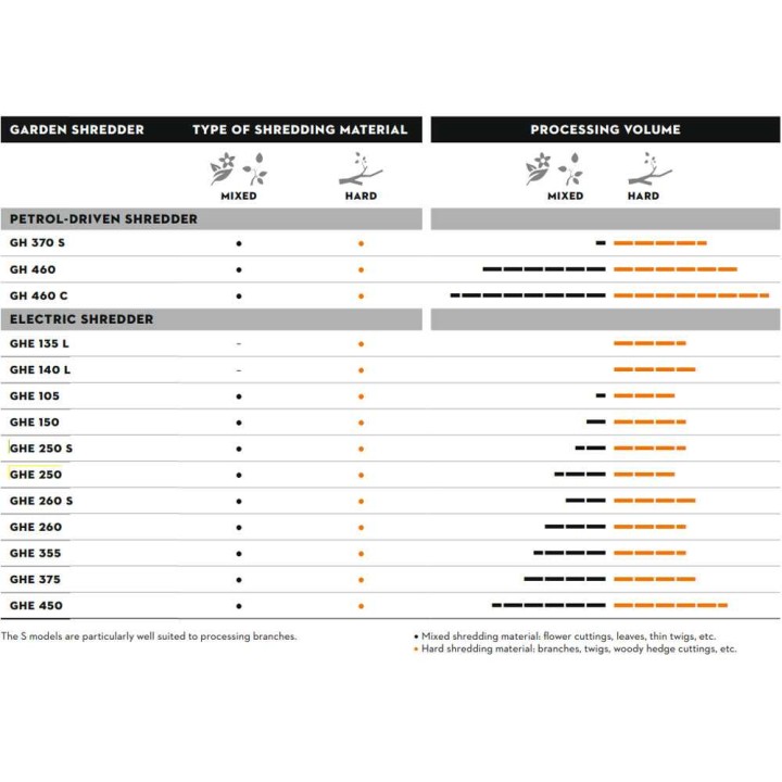 STIHL GHE 105 sähköinen puutarhasilppuri, 2 200 W, 35 mm, käännettävät terät