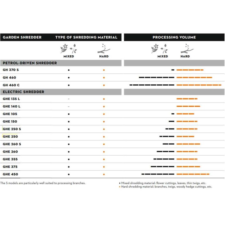 STIHL GHE 140 L sähköinen biotriturator, 2 500 W, 40 mm
