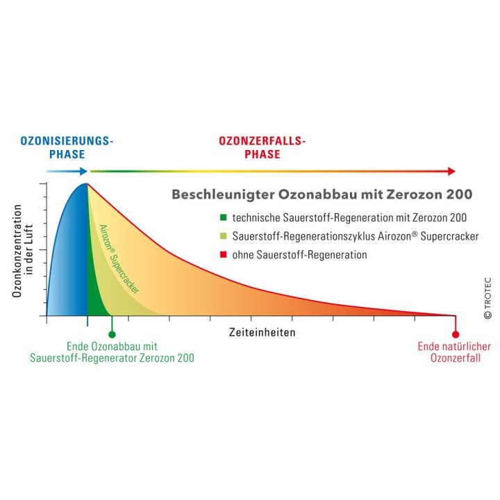 Zerozon 200 -happiregeneraattori